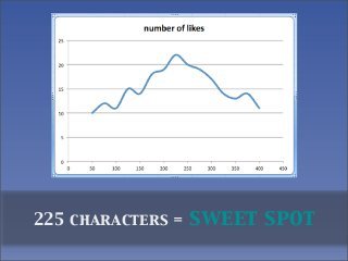 225 characters =   sweet spot
 