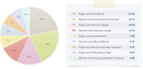 2011 Overall Ranking Algorithm