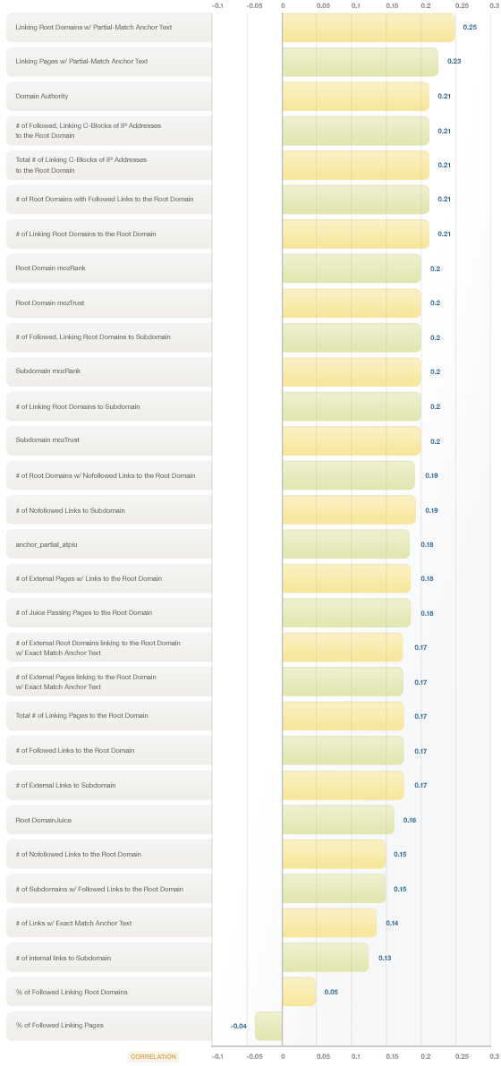 Domain Level Link Authority