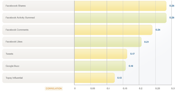 Page Level Social Metrics