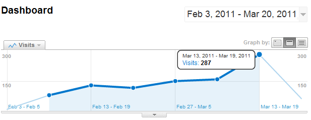 2011 03 20 2052 How My Traffic Went Up 150% in 18 Days