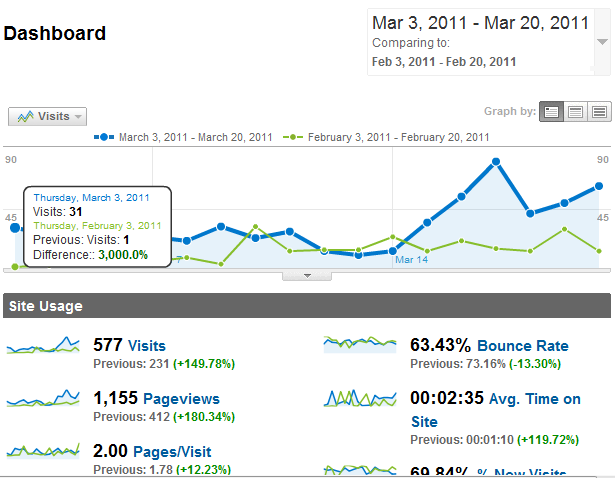 2011 03 20 2101 How My Traffic Went Up 150% in 18 Days