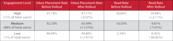 Gmail Tabs engagement