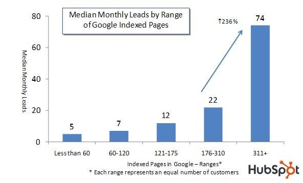 blog traffic generation chart