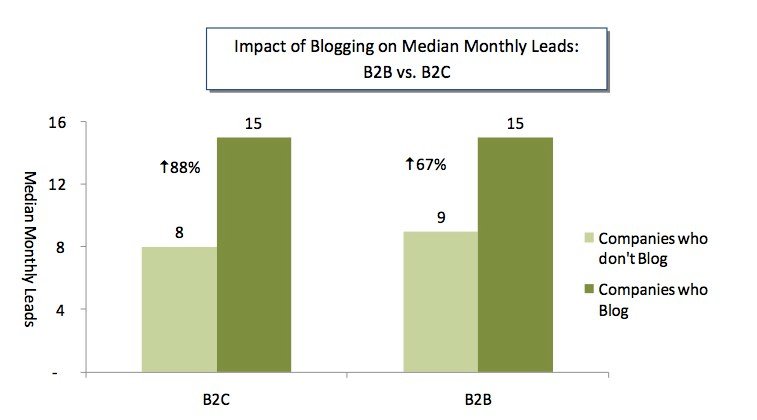 increase lead generation graph