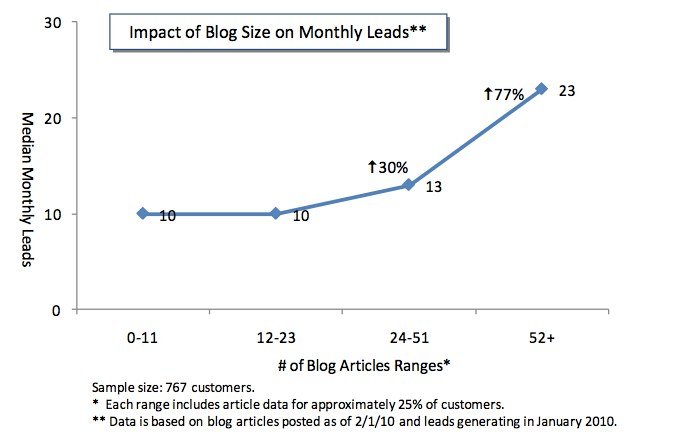 blog traffic increase image