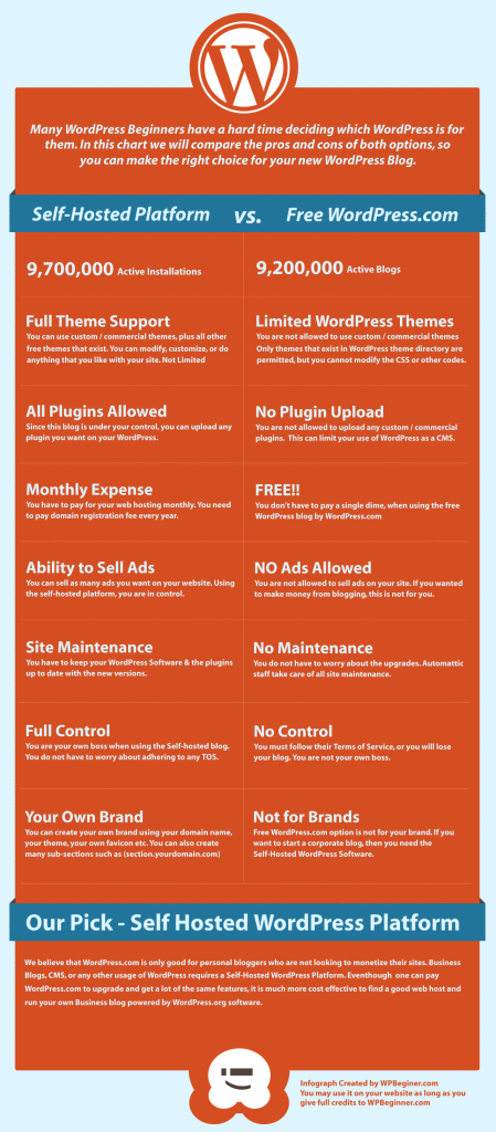 wordress self hosted infographics