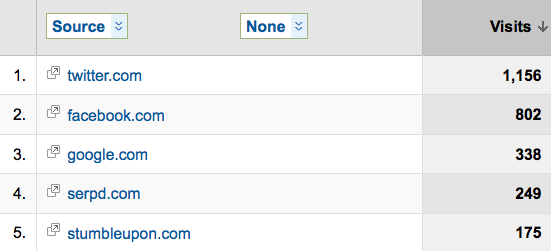 social media traffic sources