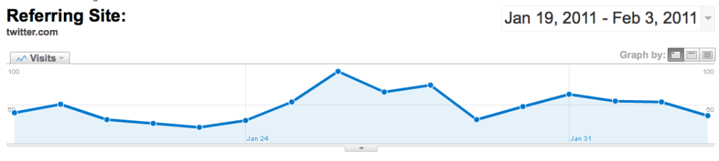 twitter traffic generation graph