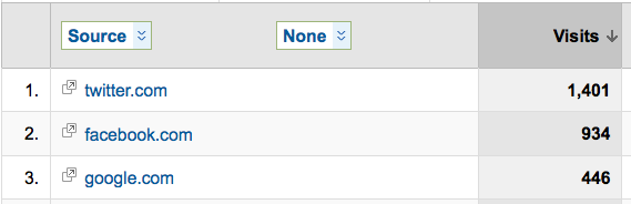 twitter traffic generation google analytics image