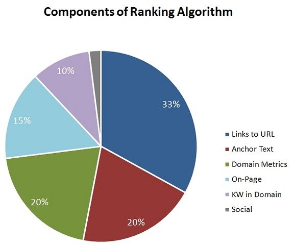 Link Building Tip: How to Do It the Smart Way