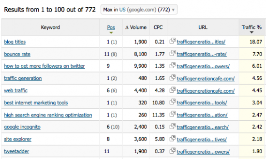 get more search traffic semrush