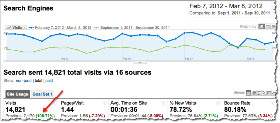 market samurai increases seo traffic