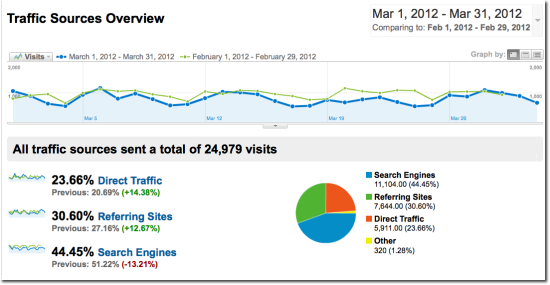 make money march traffic sources