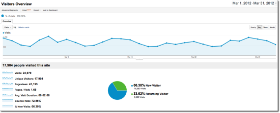tgc traffic in march