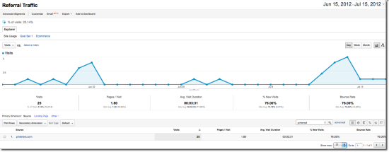 tgc pinterest traffic in june