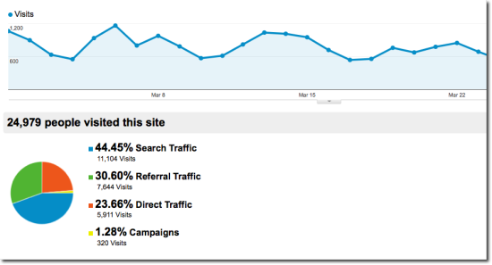 traffic sources march