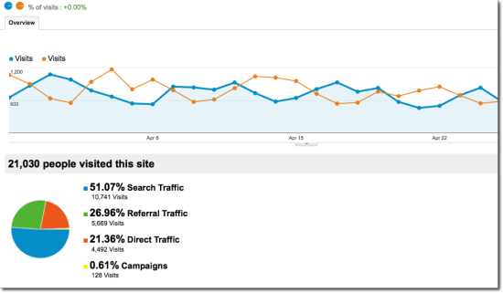 traffic sources april