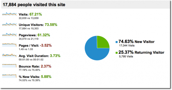 traffic generation increase