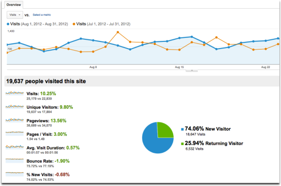 traffic generation cafe august traffic