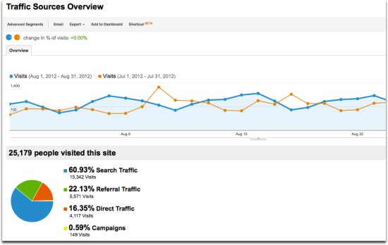 tgc traffic sources august
