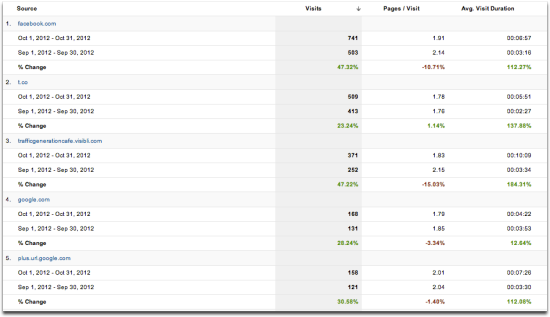 traffic generation cafe referral