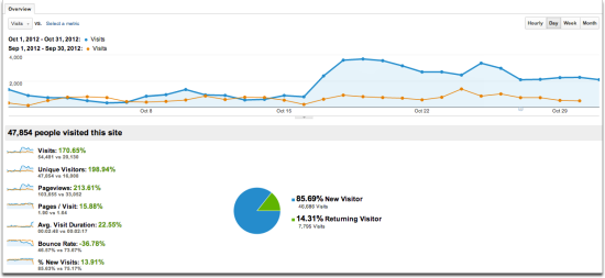 traffic generation cafe stats