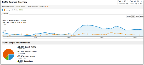 traffic generation cafe traffic sources