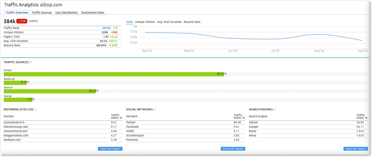 Where does traffic come from for alltop pinging service