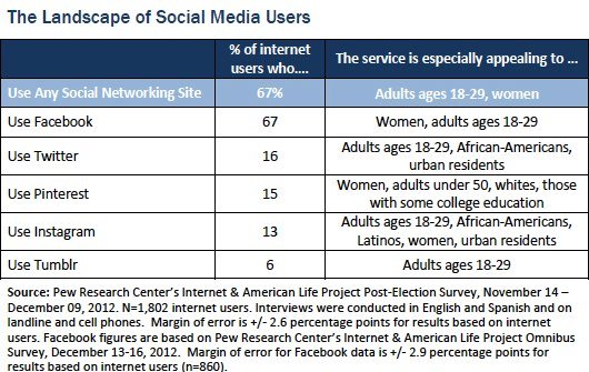PEW Social Users stats
