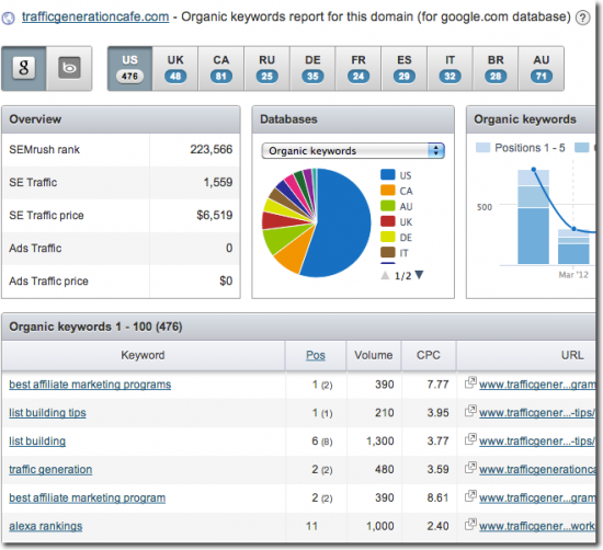 semrush keyword research