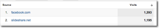 slideshare results in great referral traffic