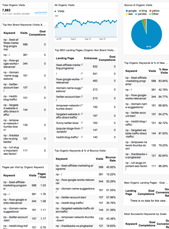 What Google Analytics SEO dashboard looks like