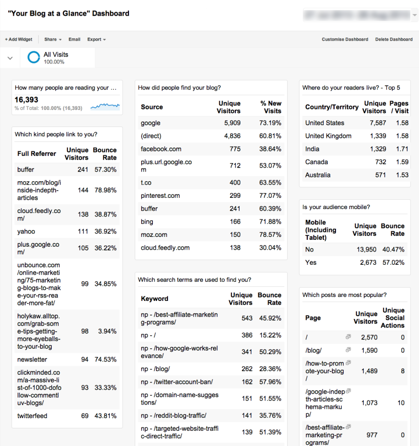 Why you need Google Analytics dashboard "Your website at a glance"