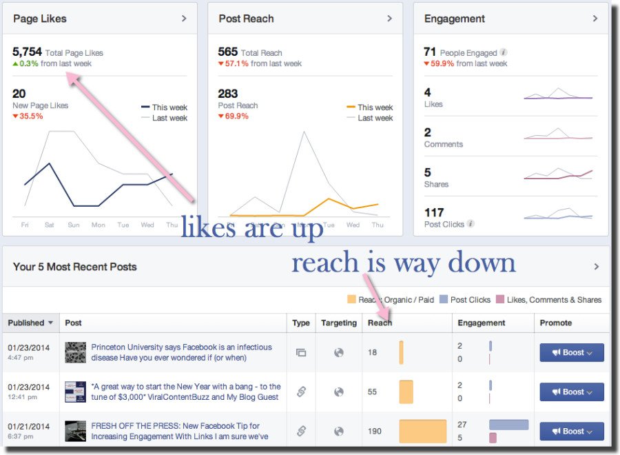 facebook reach is down