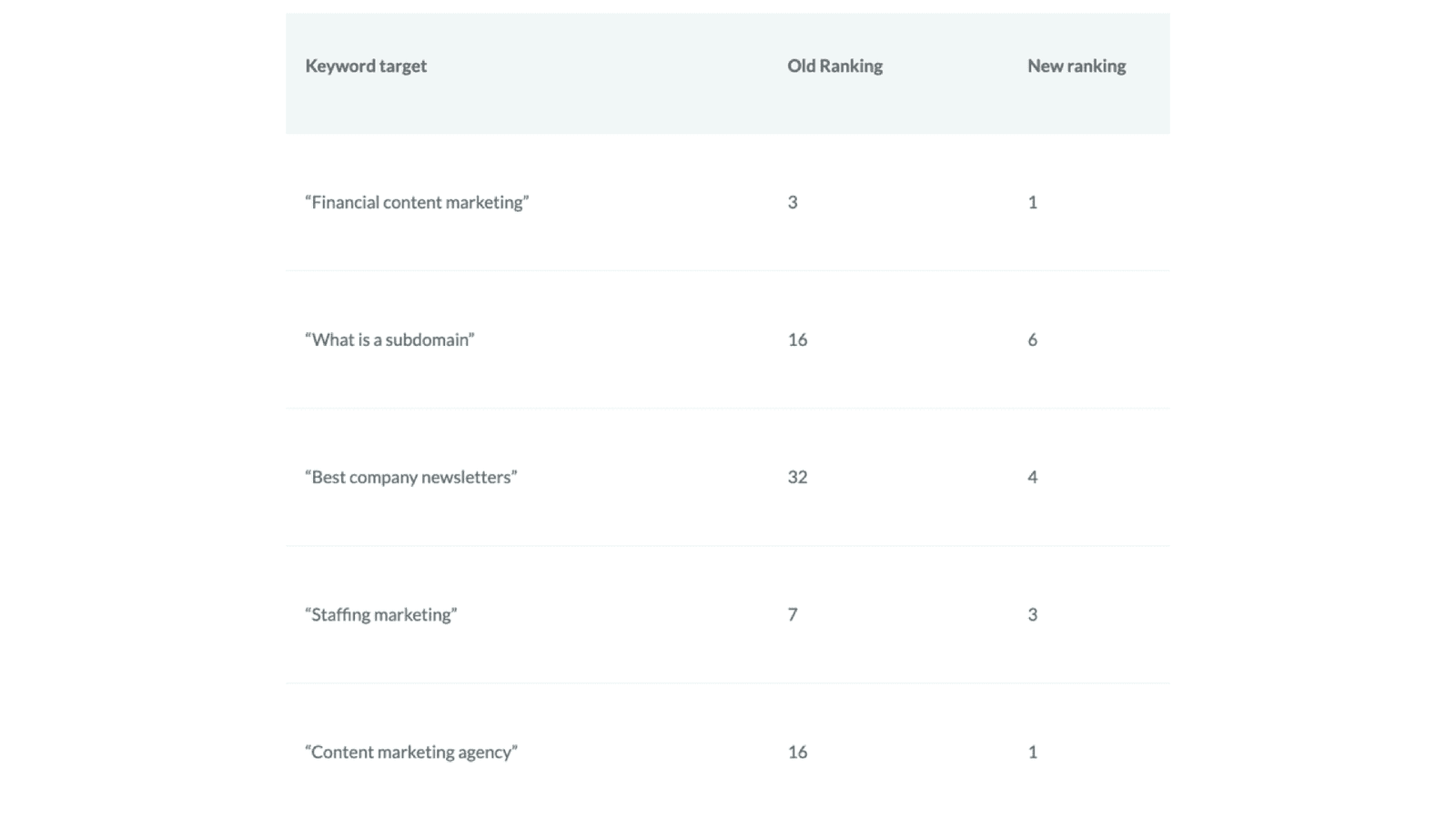 Possible results after content audit