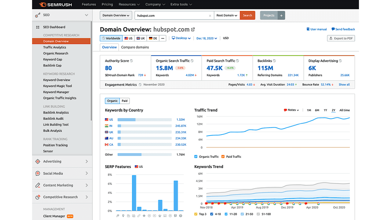 Example of SEMrush Domain Overview