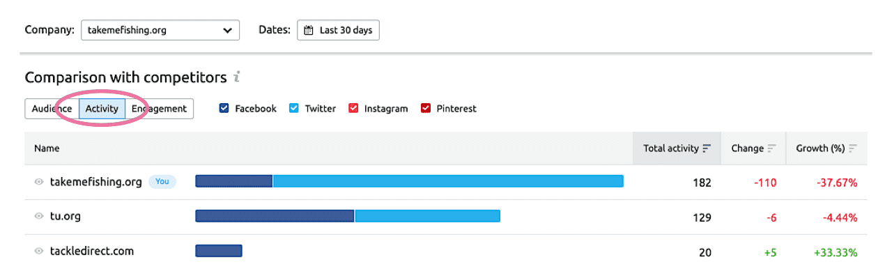 Compare social network activity in SEMrush Social Media Tracker