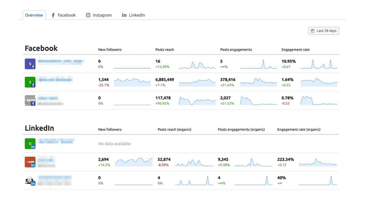 SEMrush Social Media Analytics interface