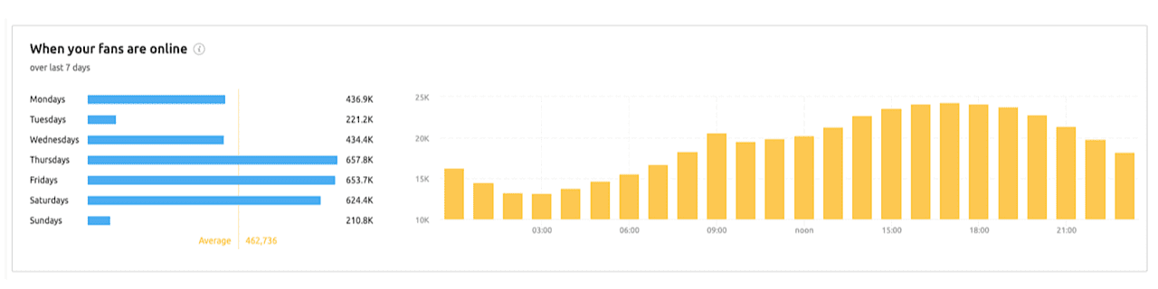 Know when your fans are online
